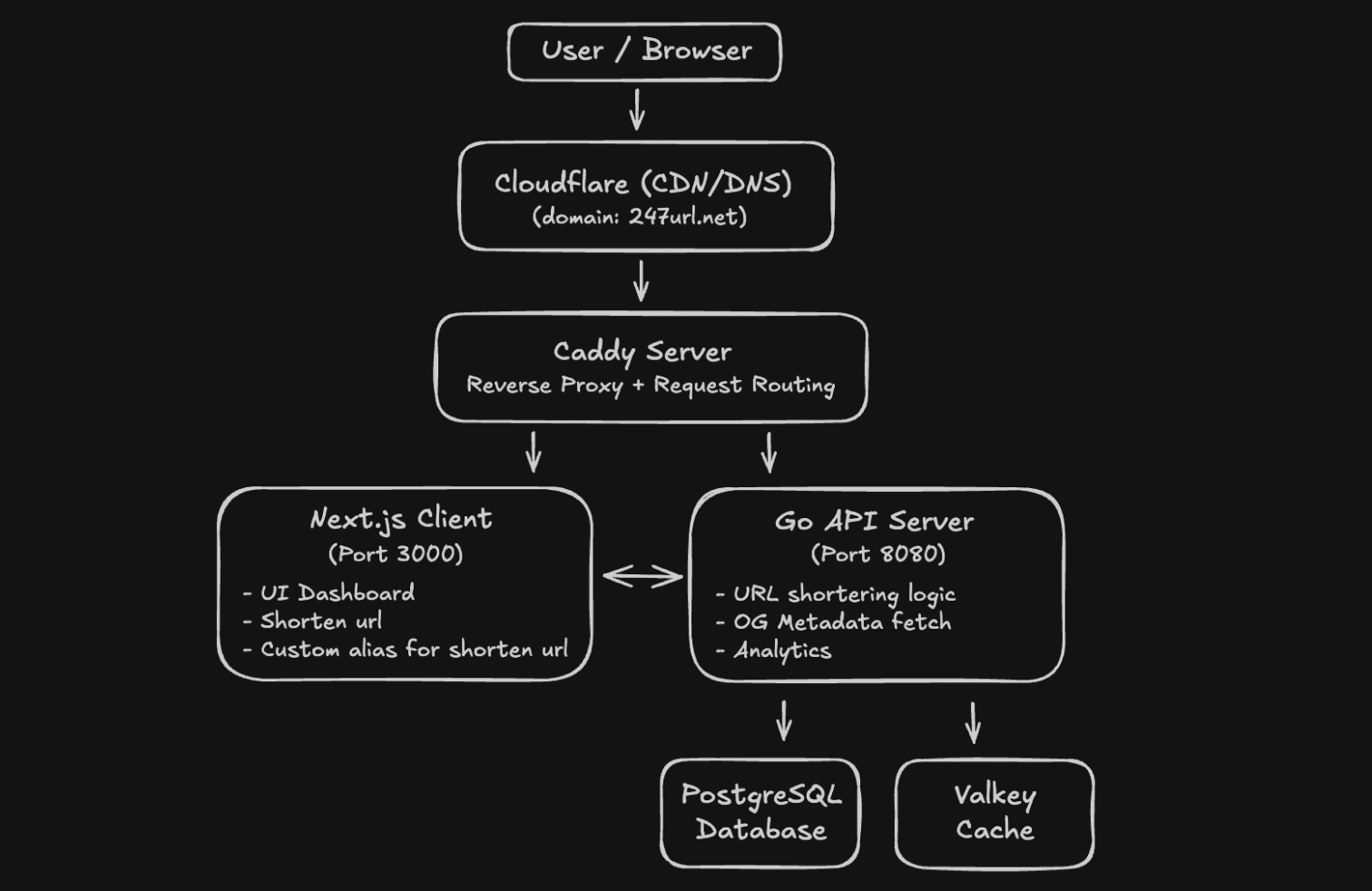 247url system architecture diagram