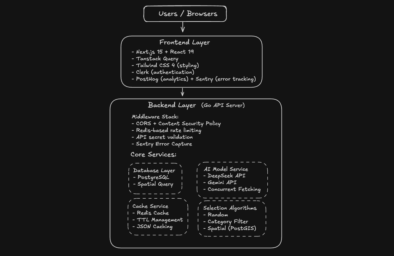 cFoodo system architecture diagram